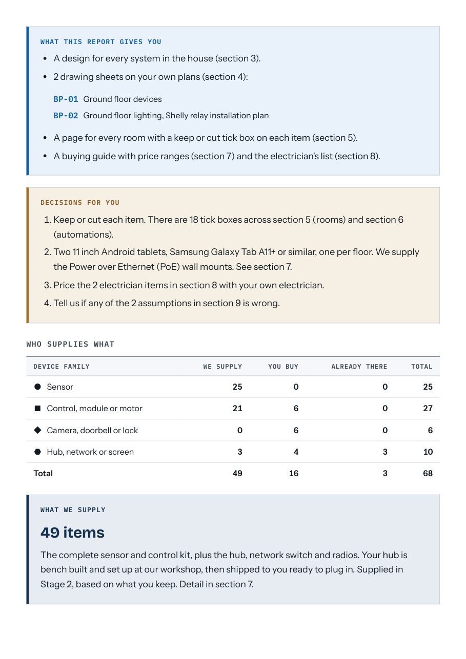 The what this report gives you page of an AI Smart Tech New Build Blueprint report