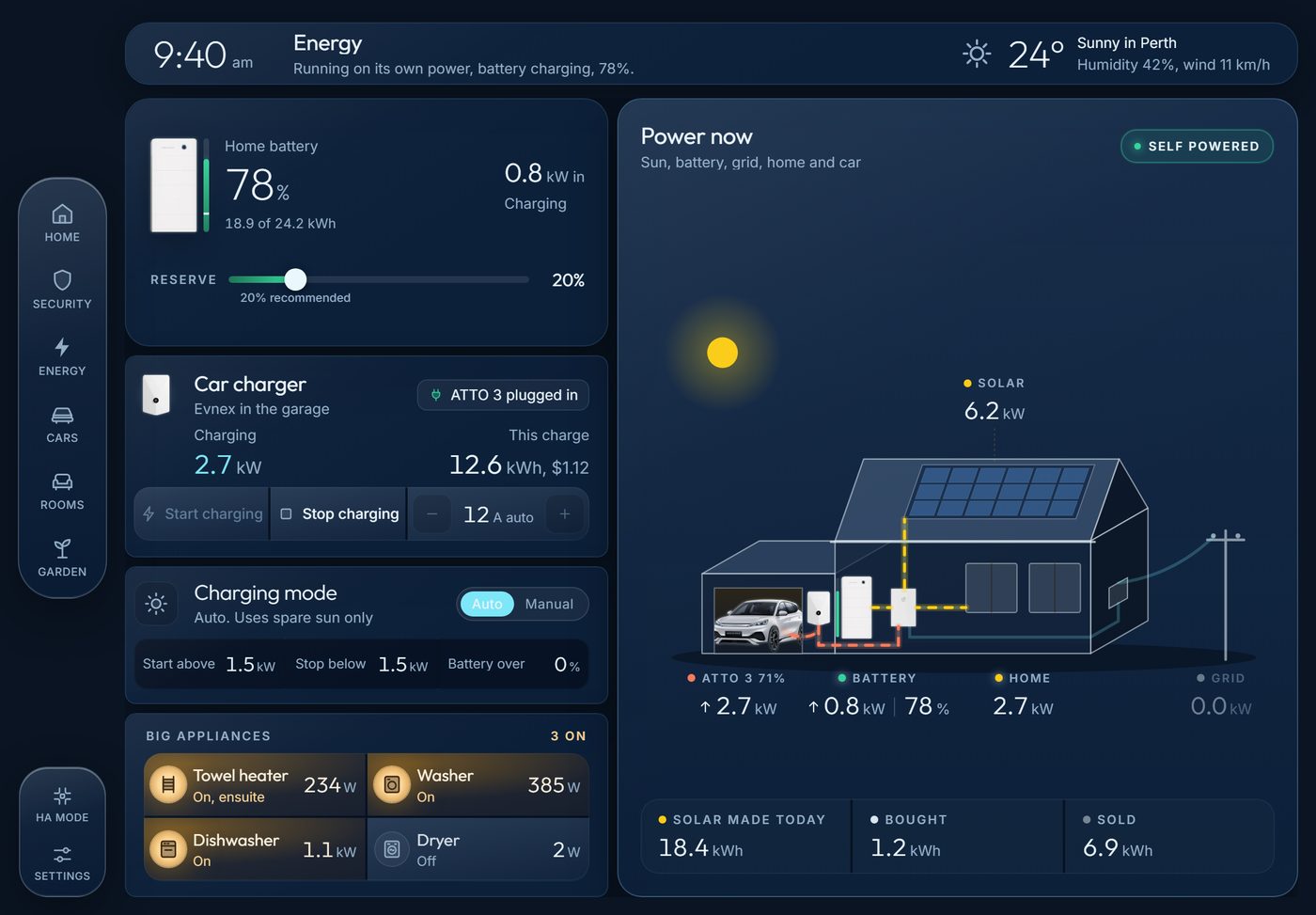 The Energy page of one of our dashboards showing solar power flowing to the home, the battery and a car on charge