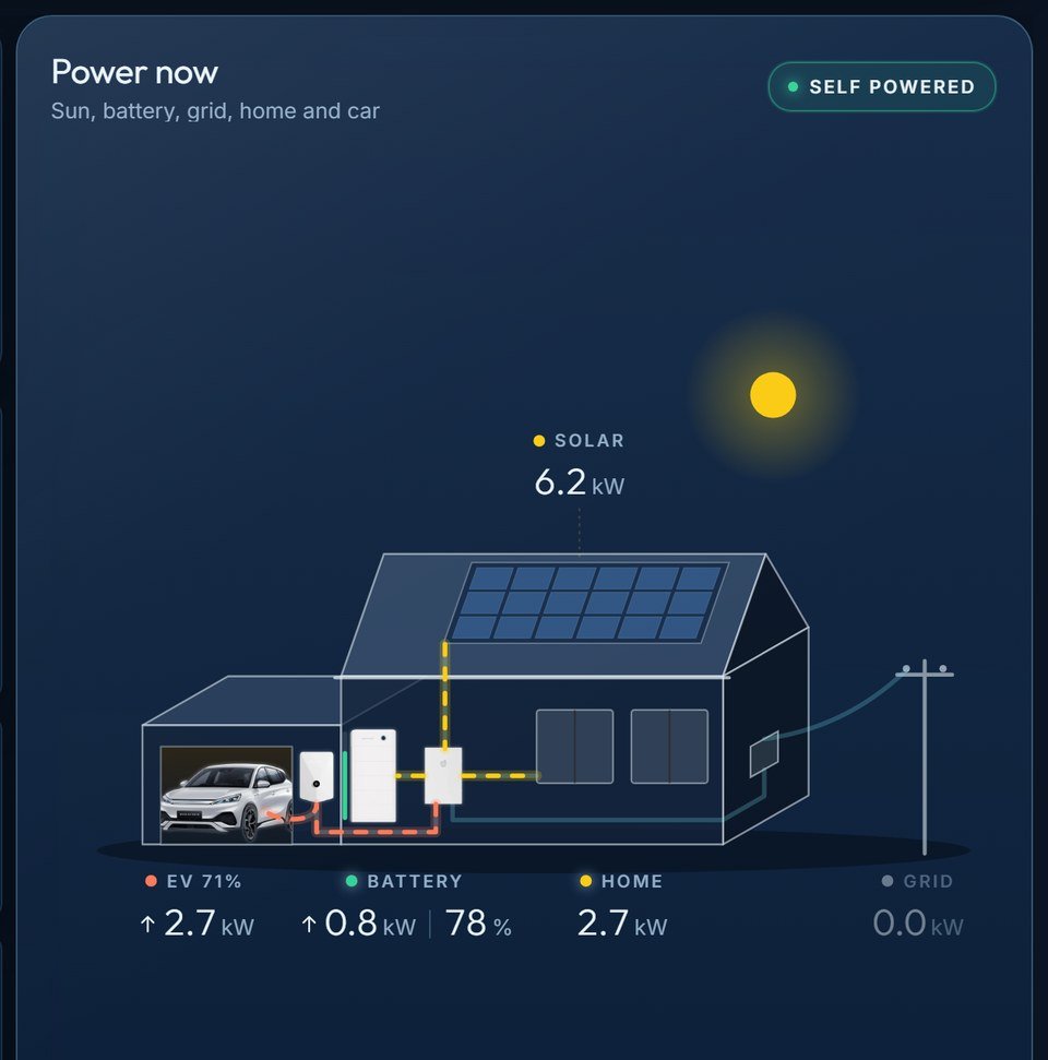 The Power now card from one of our dashboards: a drawn house with the sun, battery, grid, home and car, and power flowing along the lines between them. It moves from a sunny morning, the sun running the house and charging the EV, into a clear night with the house running on the battery, and back. The grid is never touched.