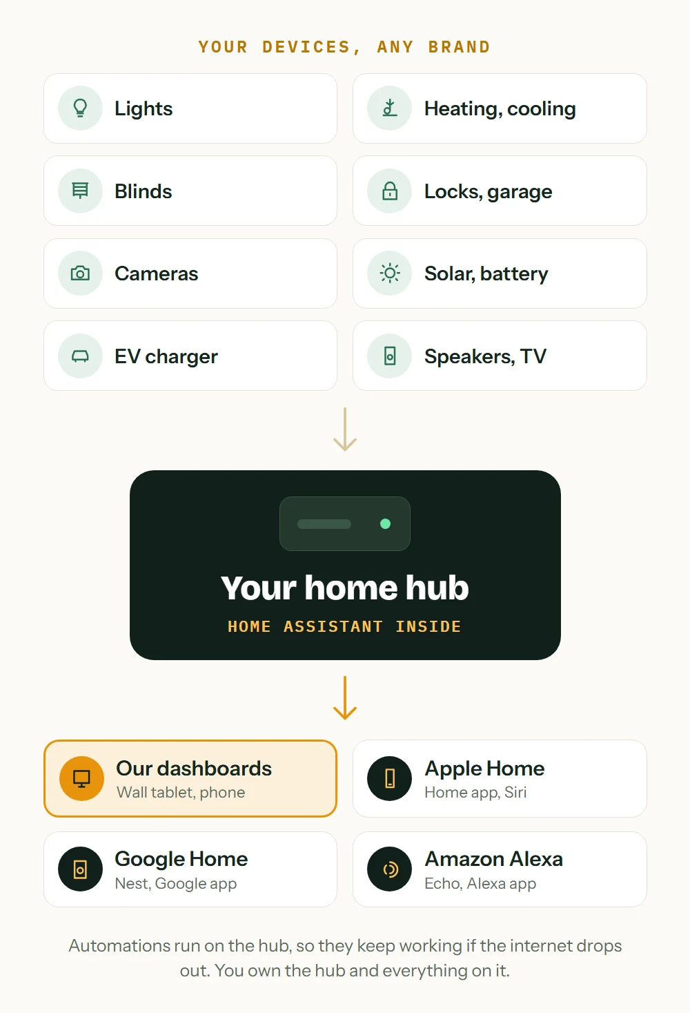 Diagram: your devices, any brand, connect to one home hub with Home Assistant inside, and your family uses it through our dashboards, Apple Home, Google Home or Alexa.
